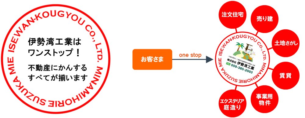 伊勢湾工業はワンストップ！